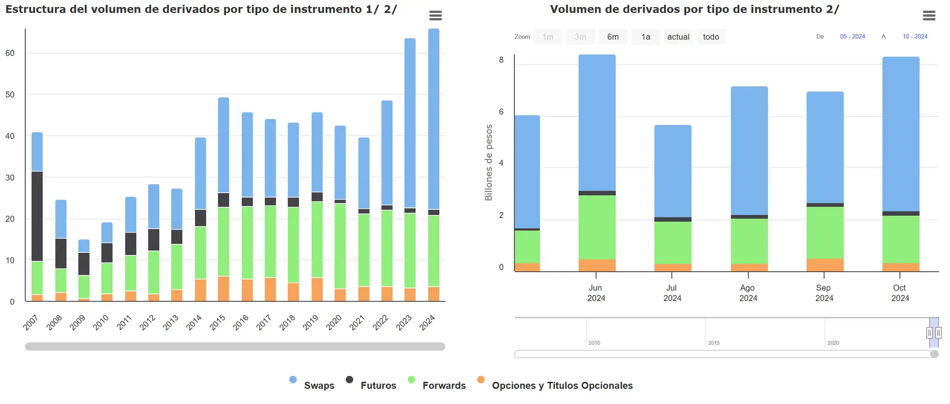 Mercado de derivados de México a octubre 2024