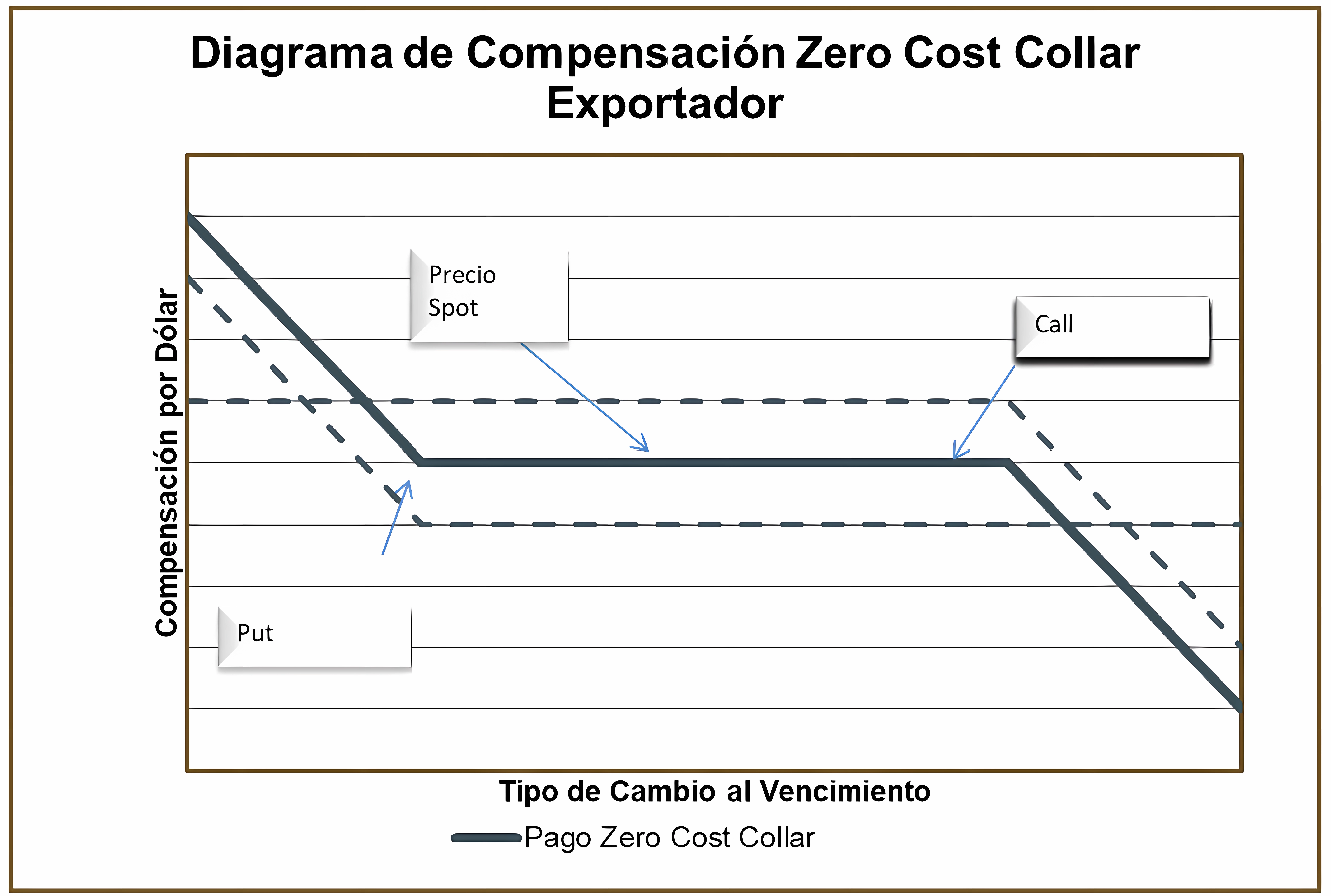 Diagrama de compensación Zero Cost Collar Exportador