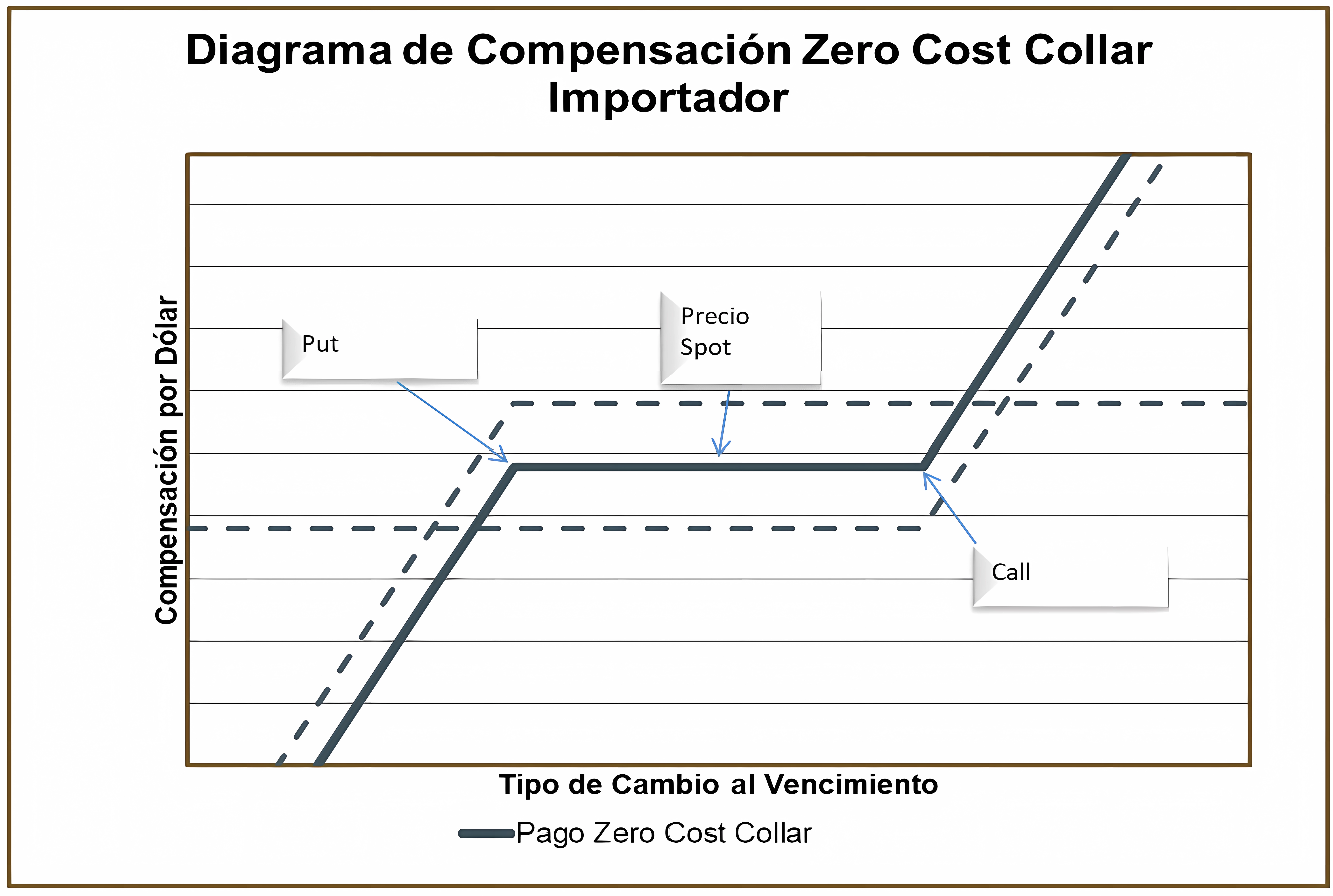 Diagrama de compensación Zero Cost Collar Importador