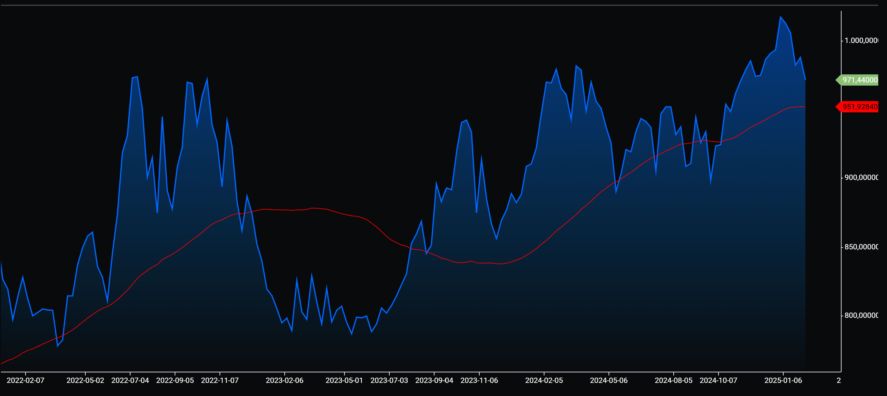 USDCLP histórico