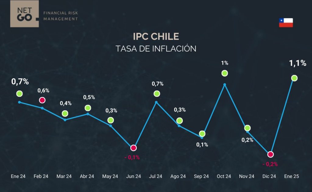 Inflación Chile enero 2025