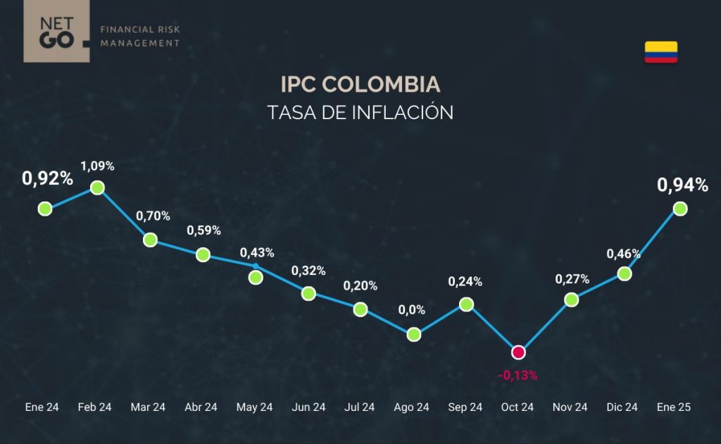 Inflación Colombia enero 2025