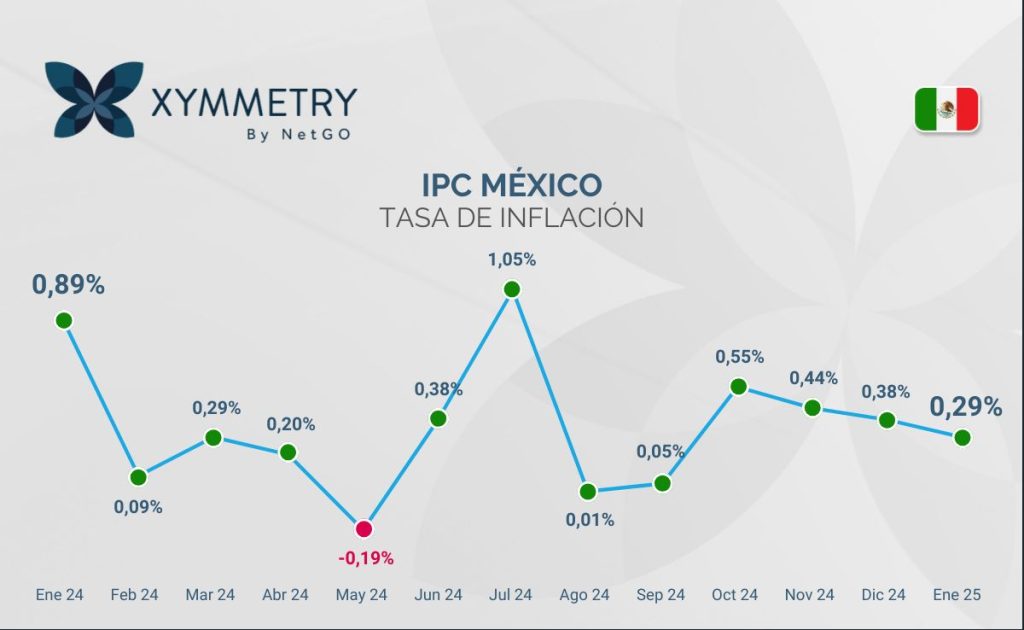 Inflación México enero 2025