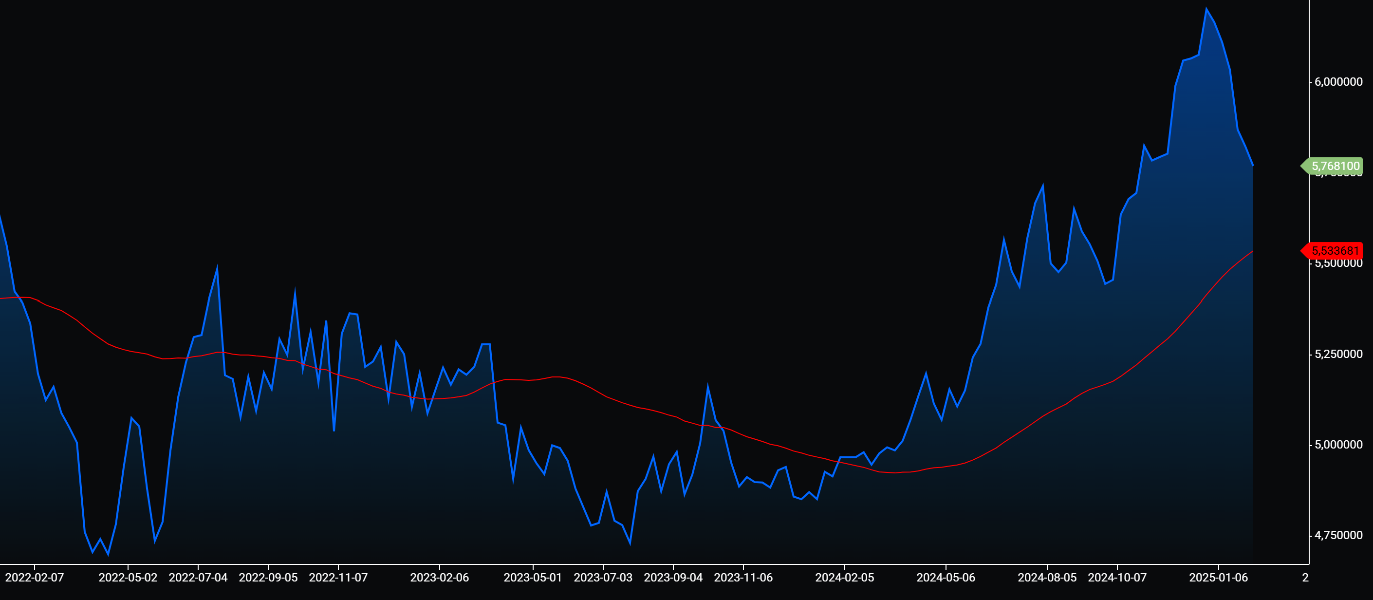 USDBRL histórico