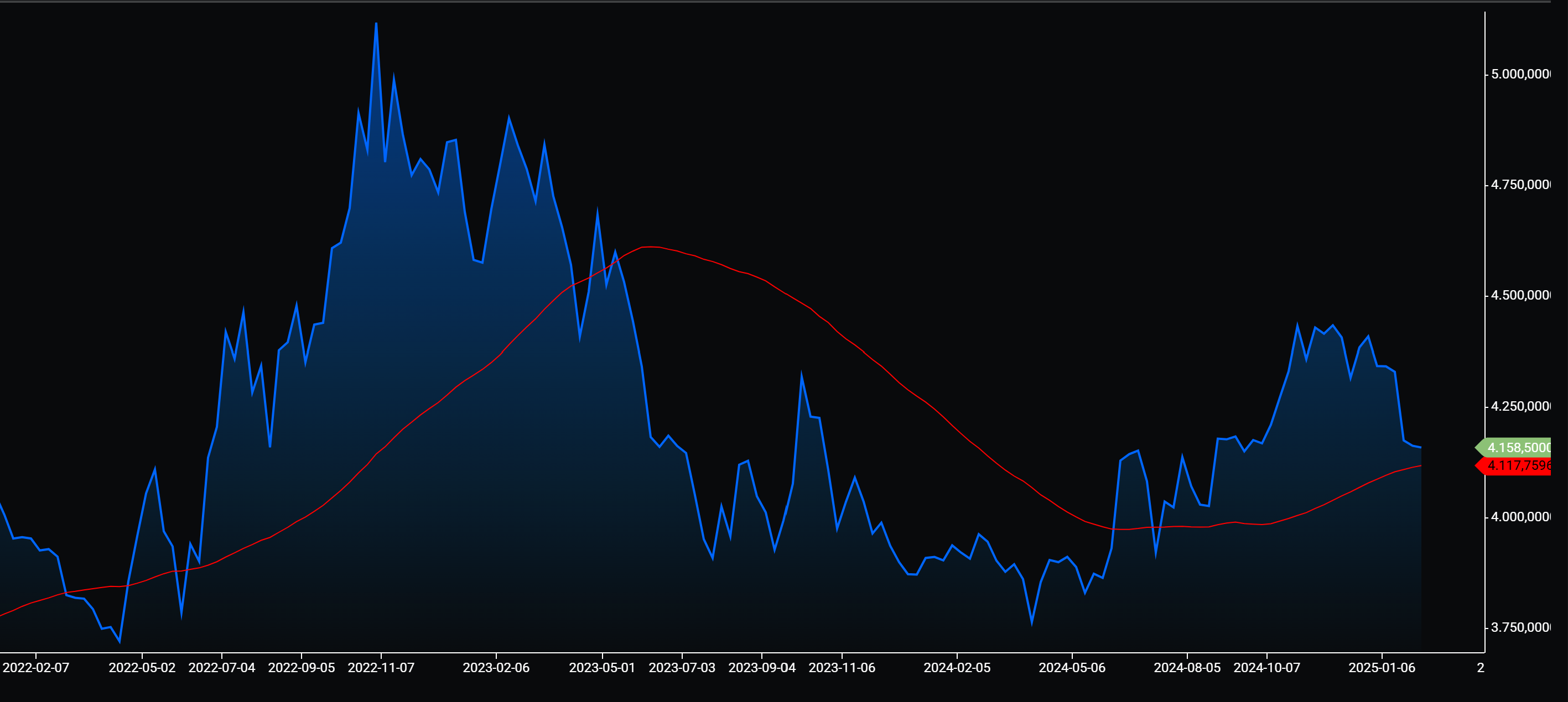 USDCOP histórico