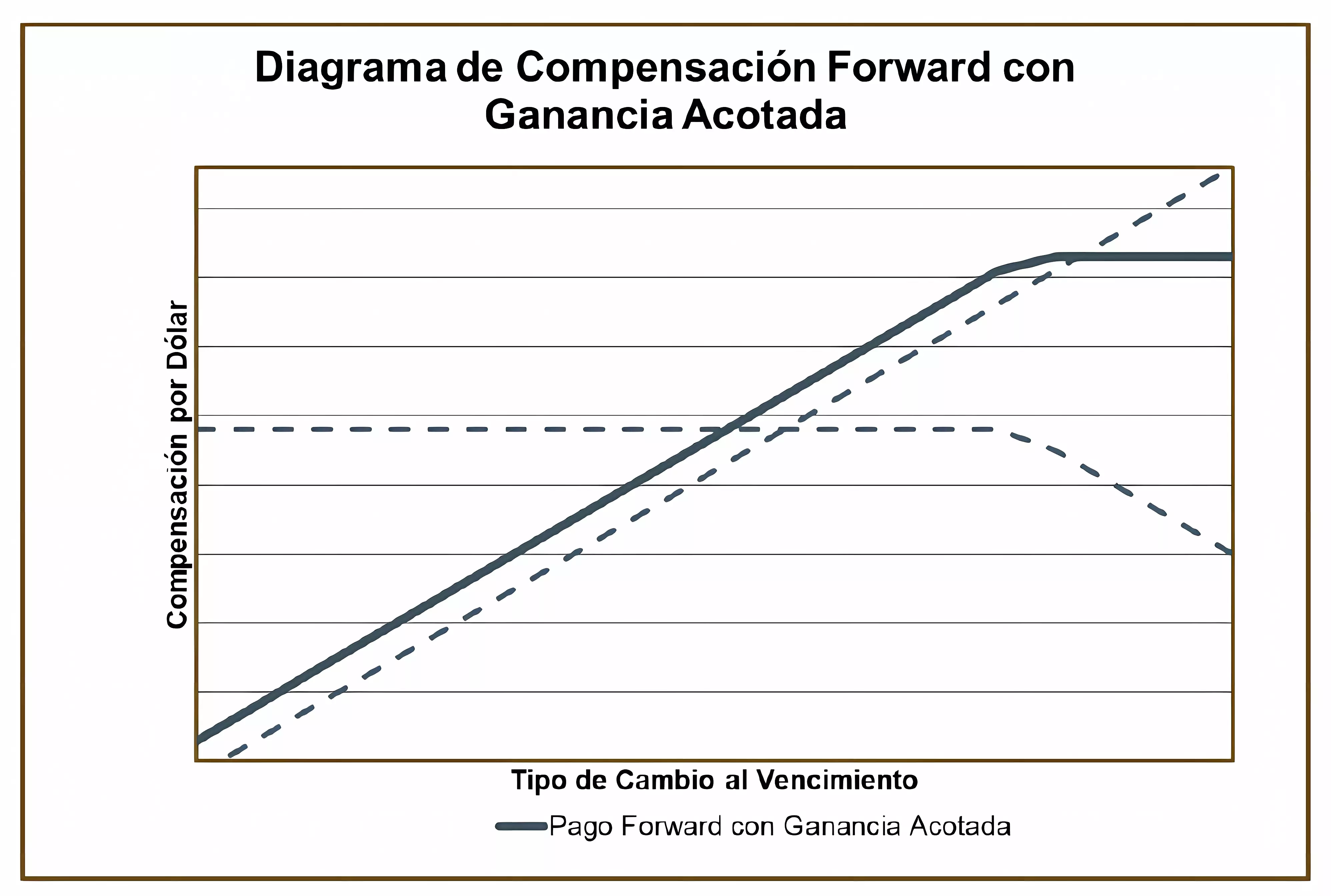 Diagrama forward con ganancia acotada