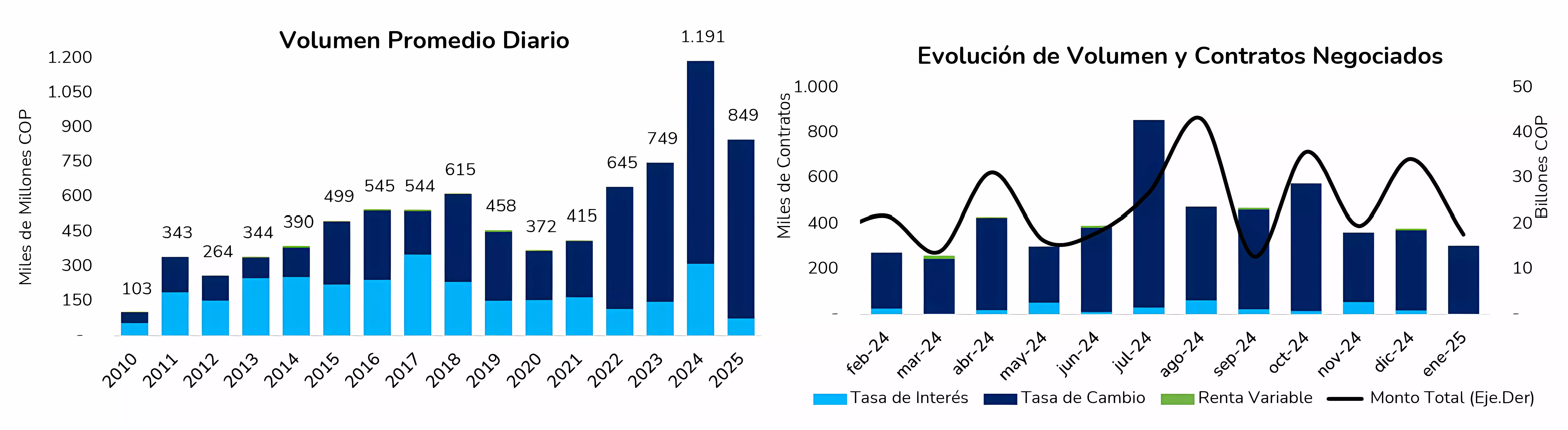 Mercado de derivados de Colombia enero 2025