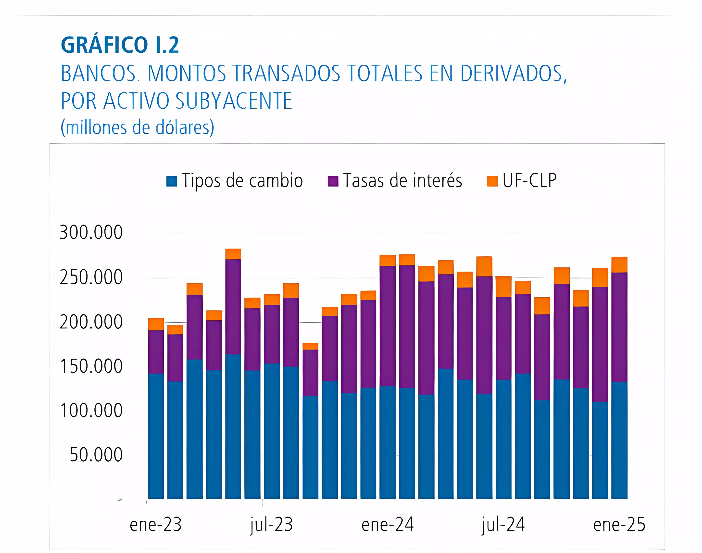 Monto transados en derivados Chile enero 2025