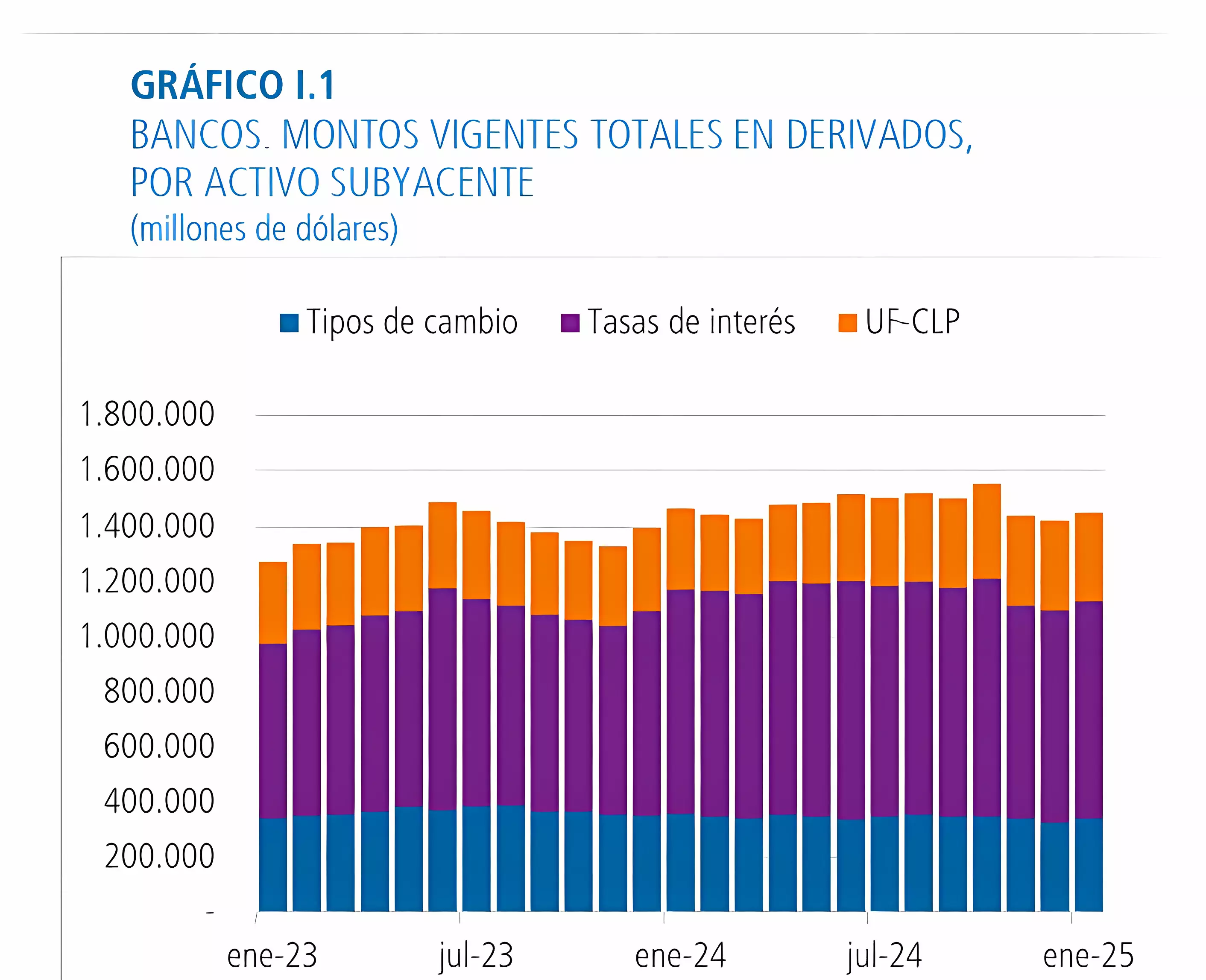 Monto vigentes en derivados Chile enero 2025