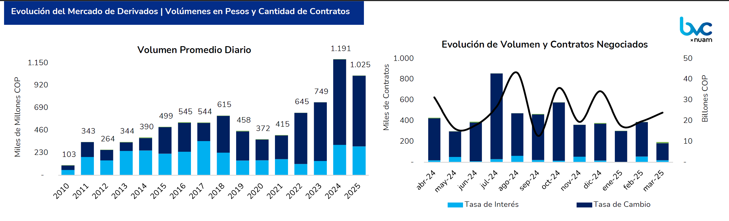 Derivados en Colombia a marzo 2025