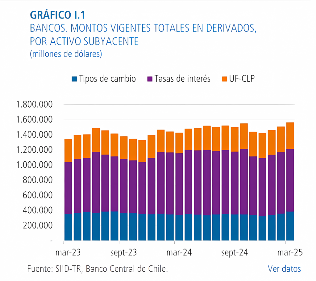 Gráfico derivados Chile a marzo 2025