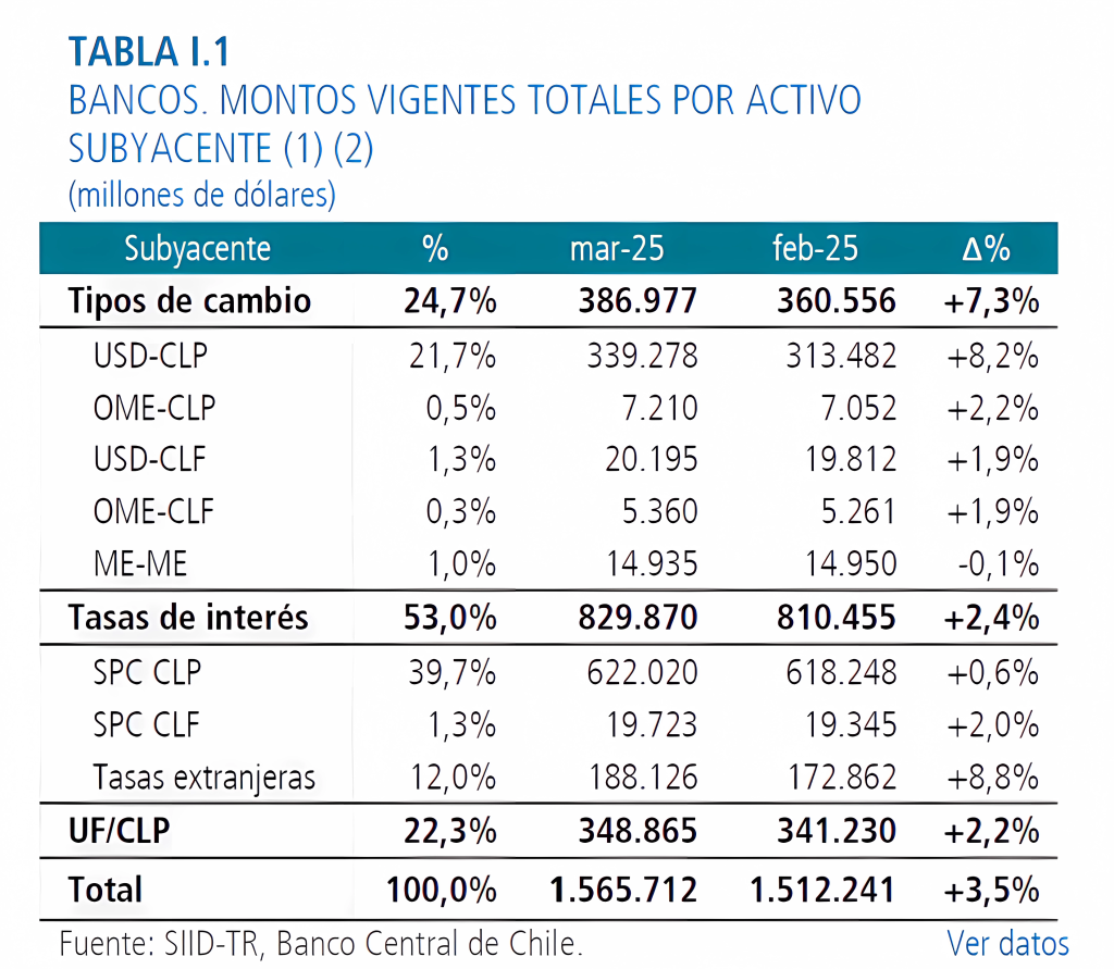 Tabla de derivados Chile a marzo 2025