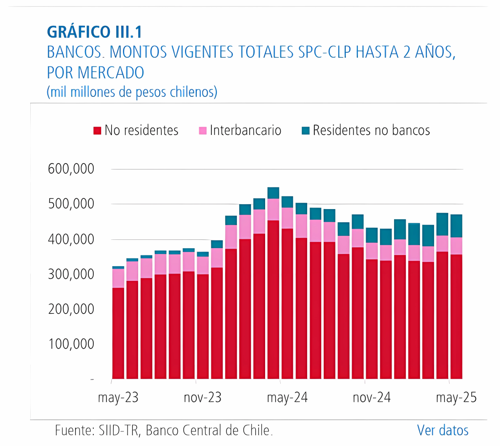 Montos vigentes totales de derivados por tasa de interés de Chile a mayo 2025