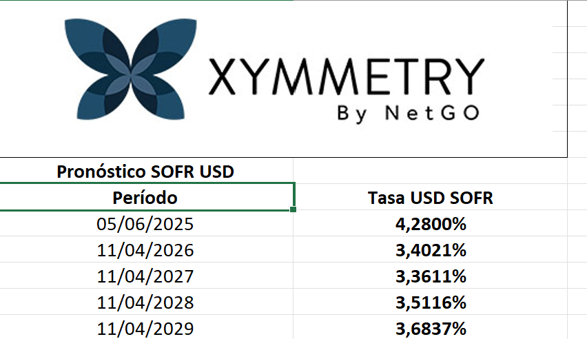 Resultado proyección de tasas Xymmetry