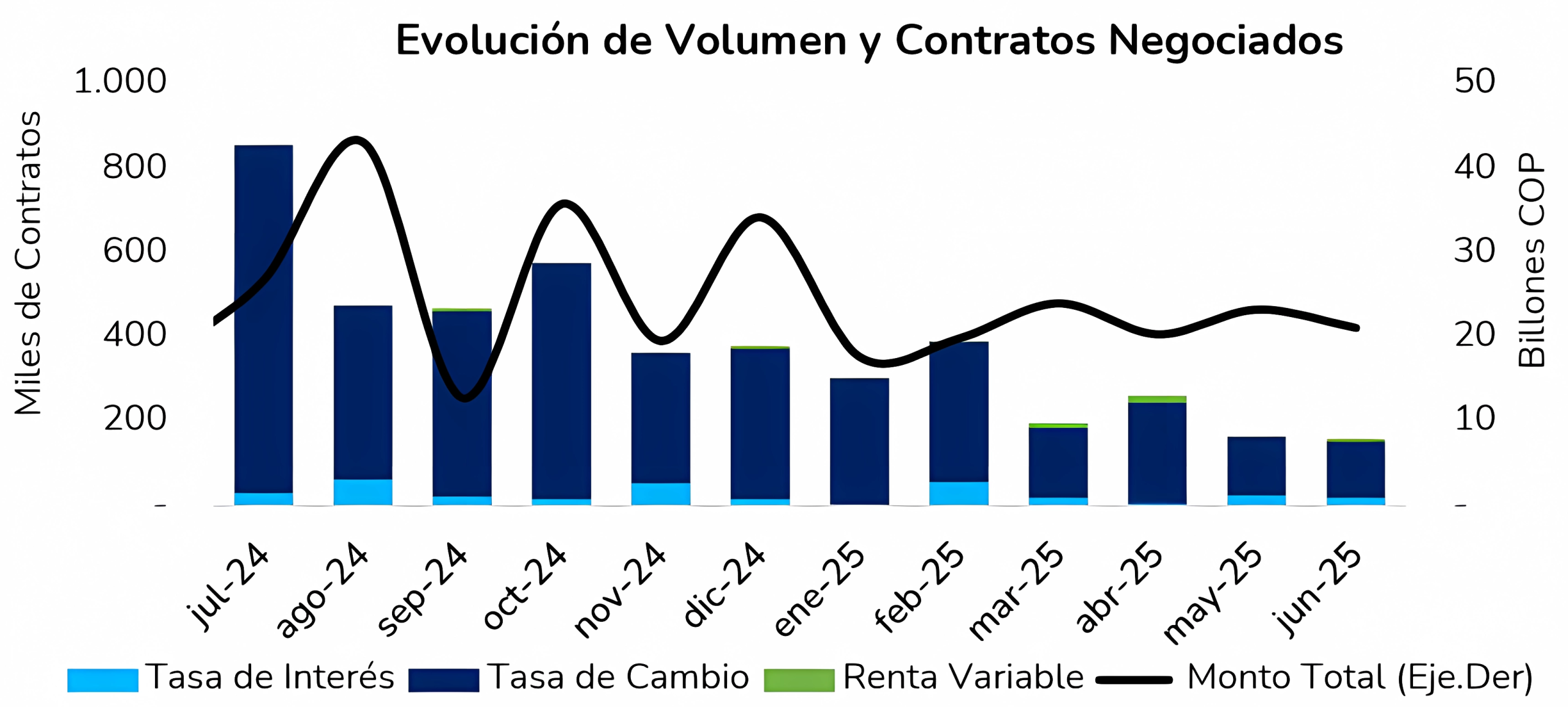Evolución de volumen y contratos de derivados negociados en Colombia a junio 2025