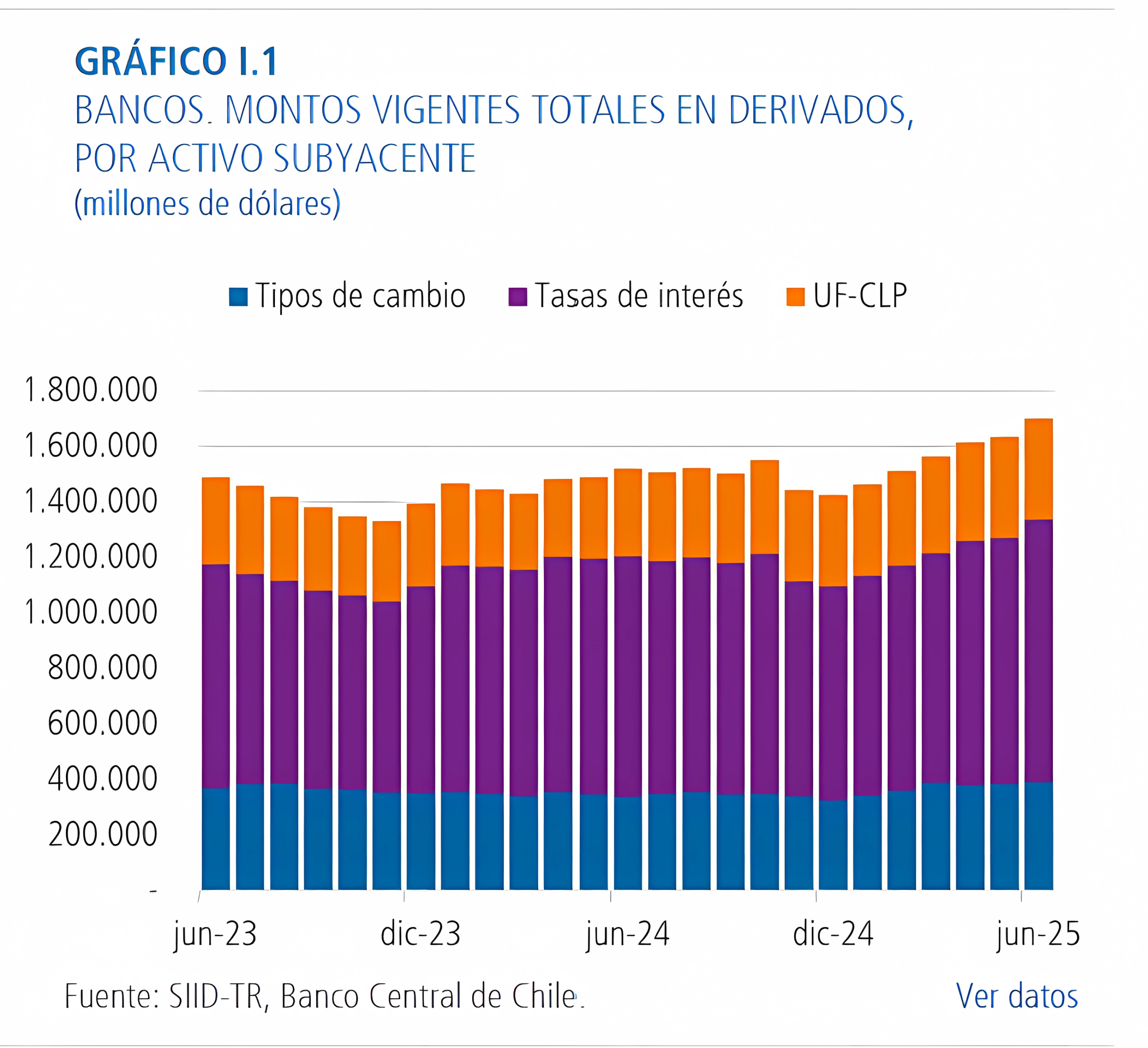 Montos vigentes de derivados de Chile a junio 2025