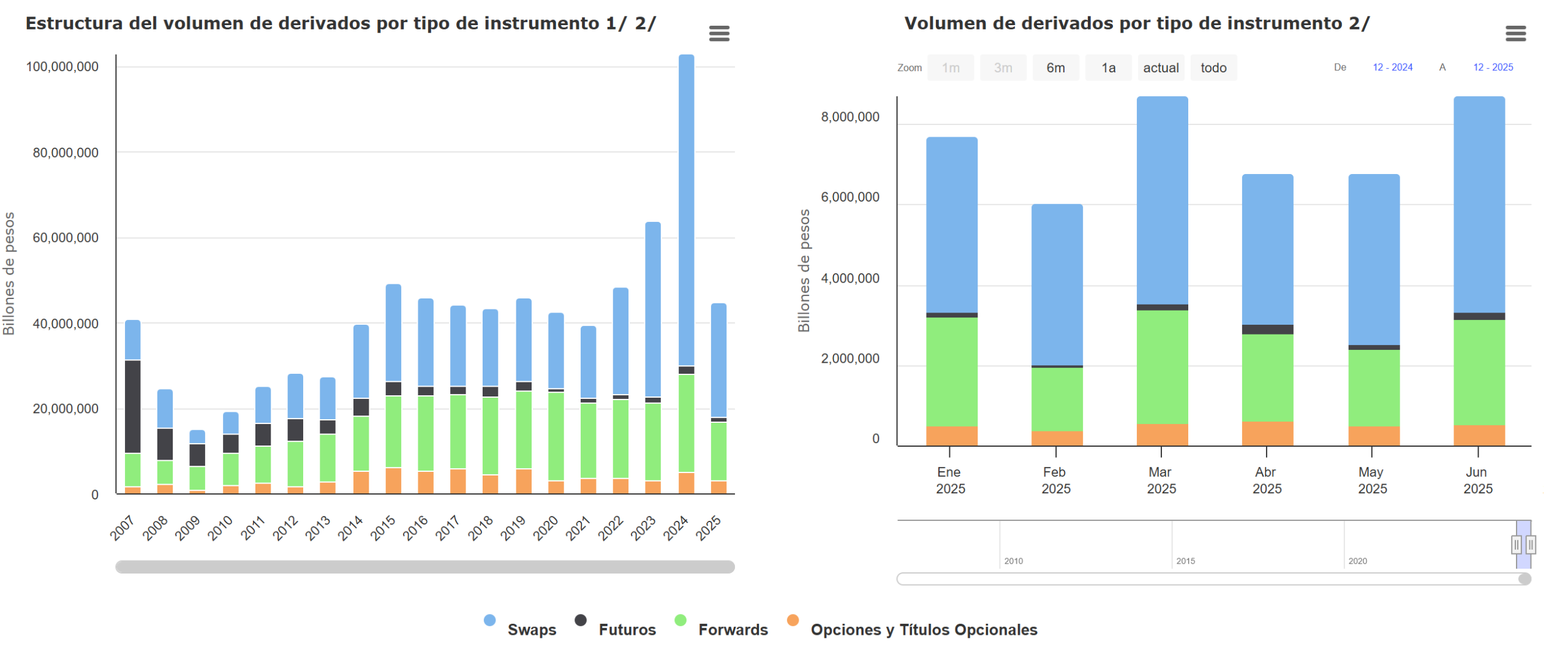 Mercado de Derivado de México al 30 de junio 2025