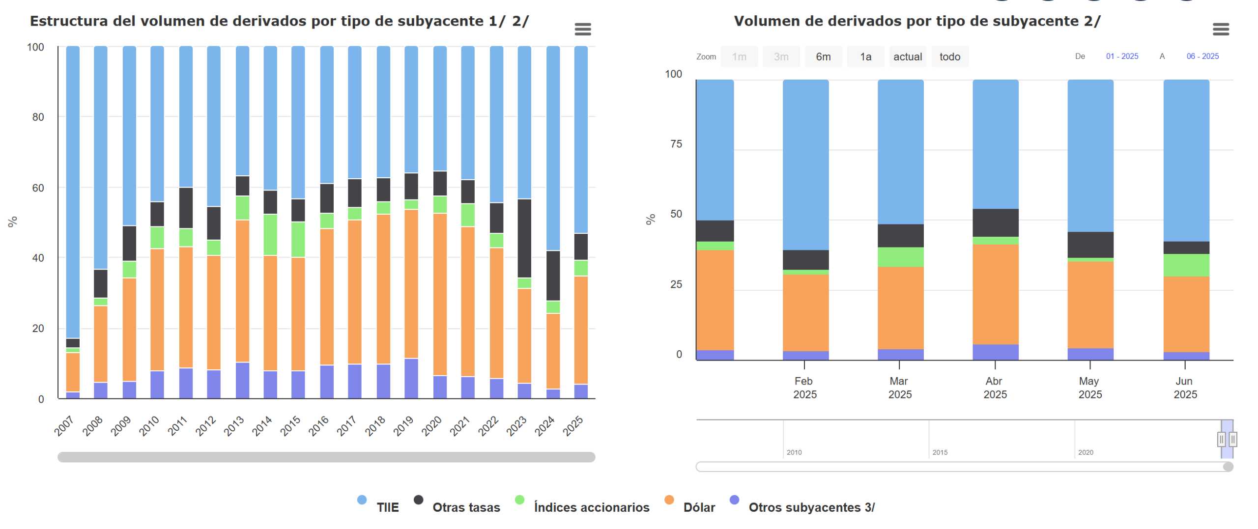 Derivados de México por activo subyacente al 30 de junio 2025