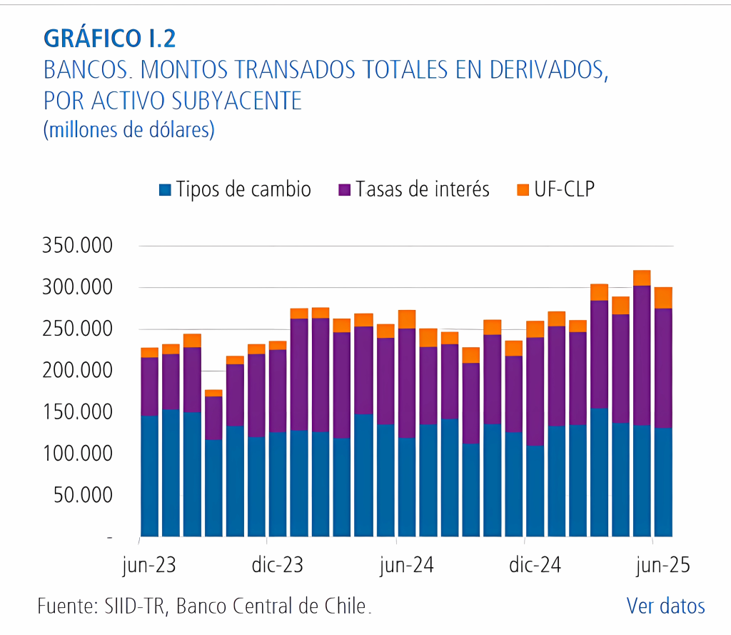 Montos transados de derivados en Chile a junio 2025