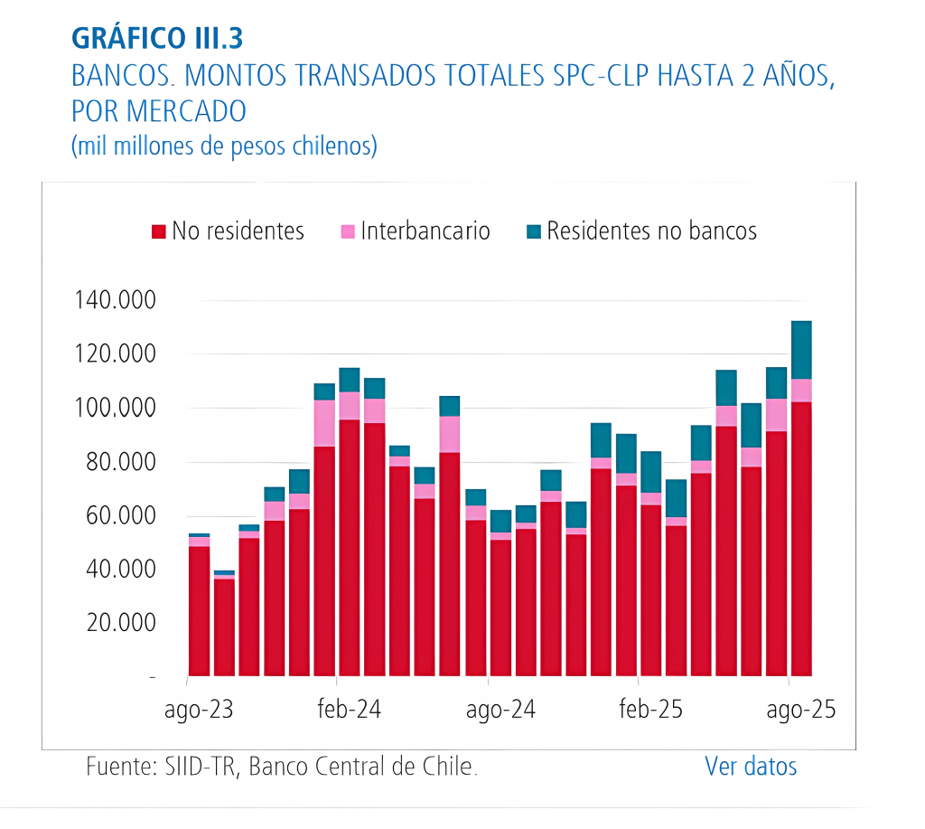 Montos transados, plazo contractual hasta 2 años de derivados por tasa de interés a agosto 2025