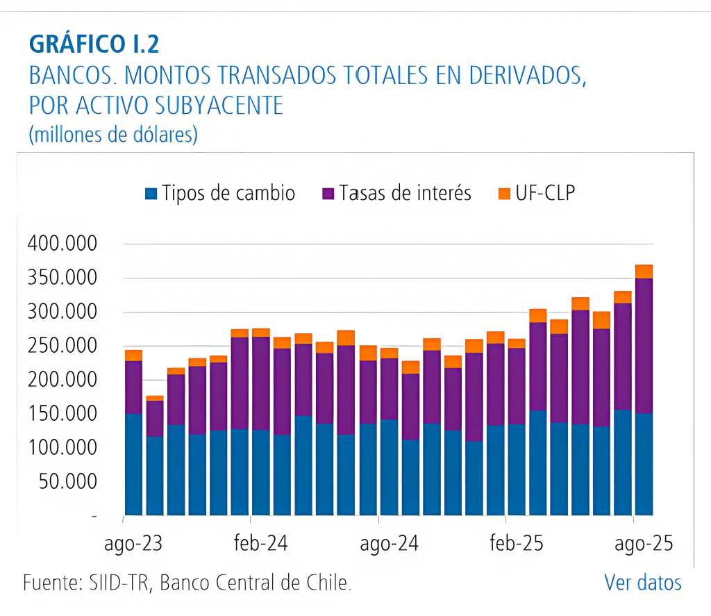 Montos transados de derivados en agosto 2025 en Chile