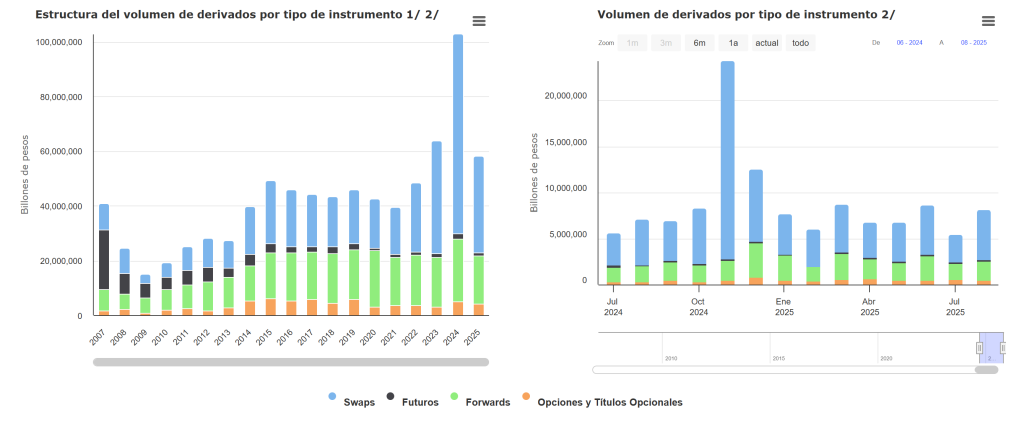 Mercado de derivados de México a agosto 2025