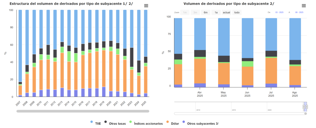 Derivados en México por activo subyacente a agosto 2025