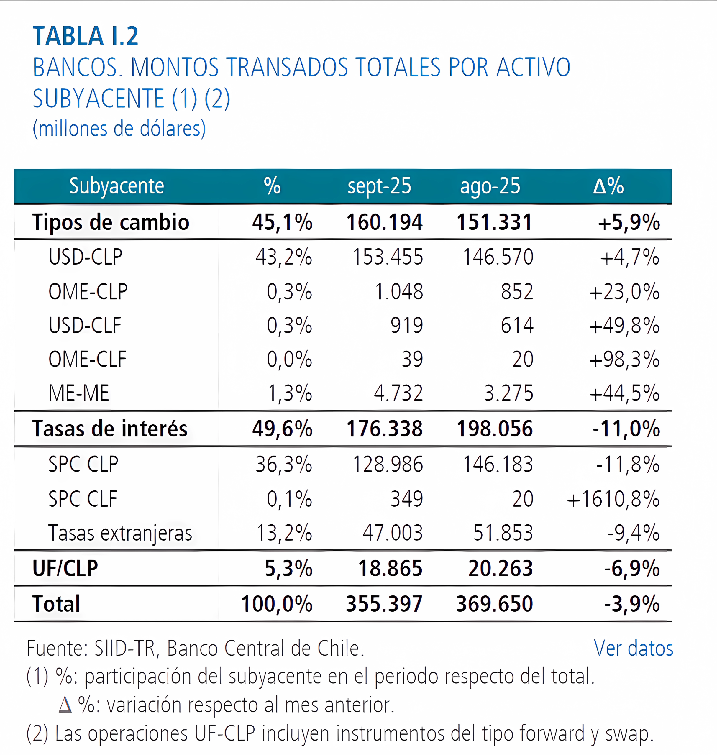 Detalle de derivados transados totales Chile a septiembre 2025
