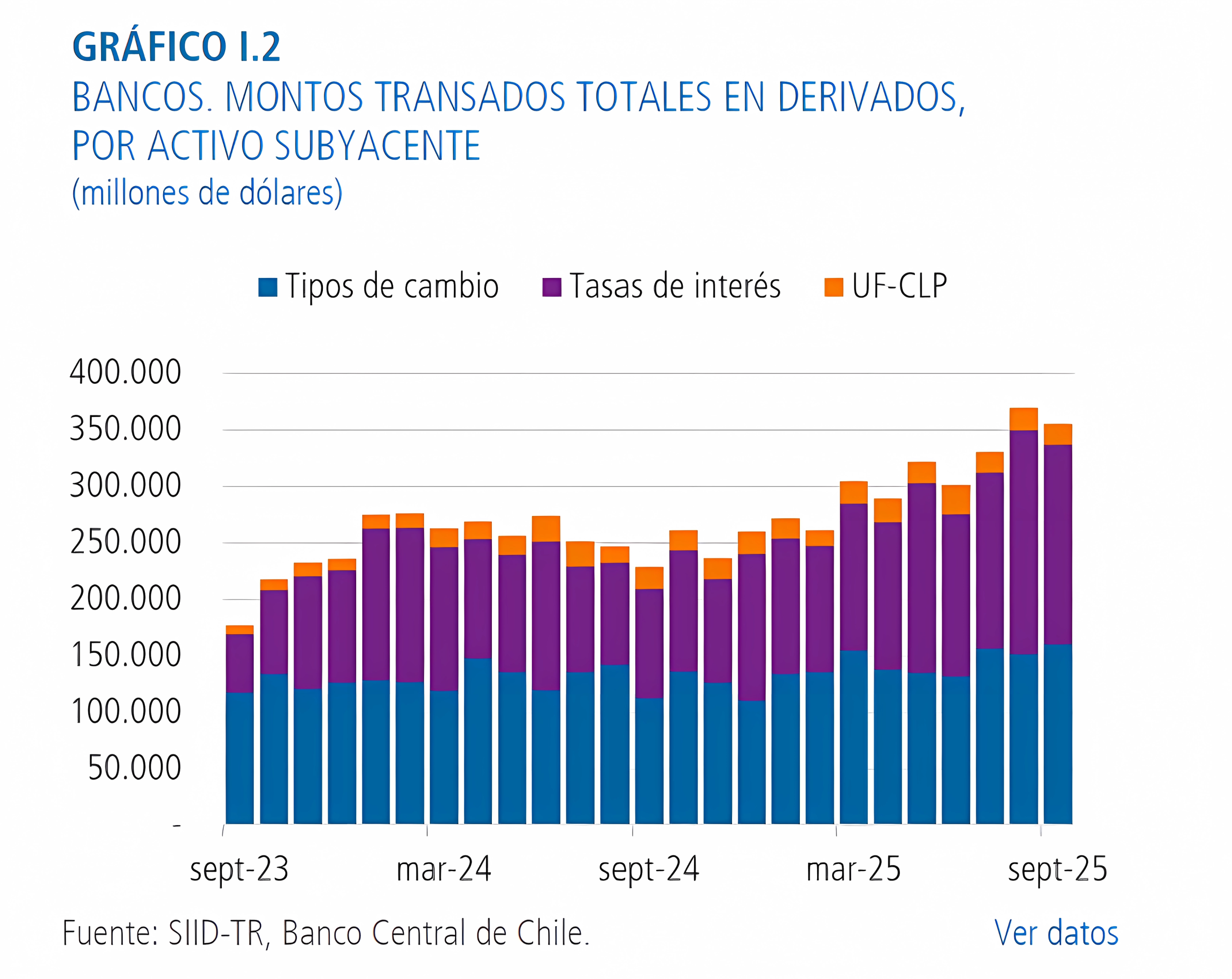 Montos transados totales en derivados Chile a septiembre 2025