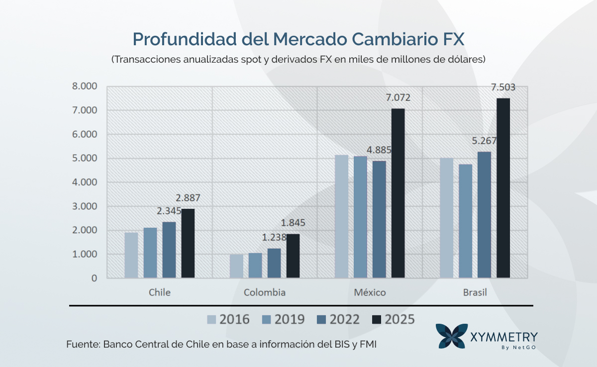 Profundidad mercado cambiario FX