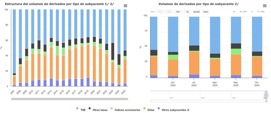 Balance 2025 derivados por activo subyacente México