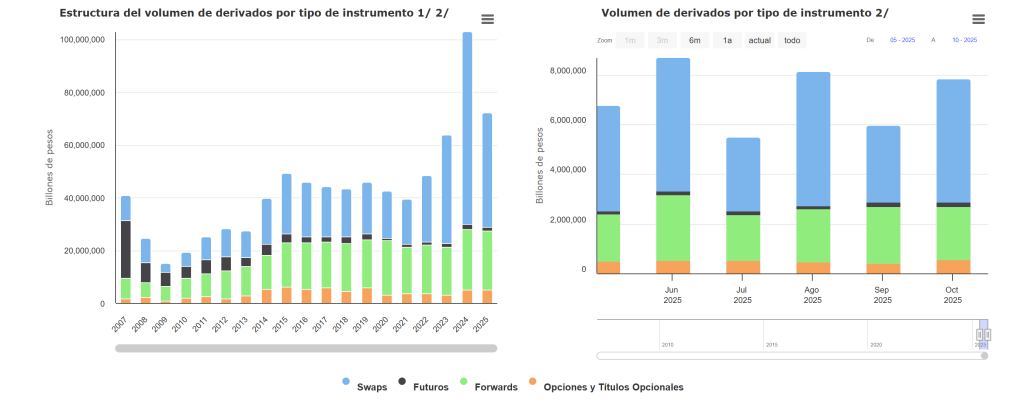Estructura del volumen de derivados por instrumento - México 2025