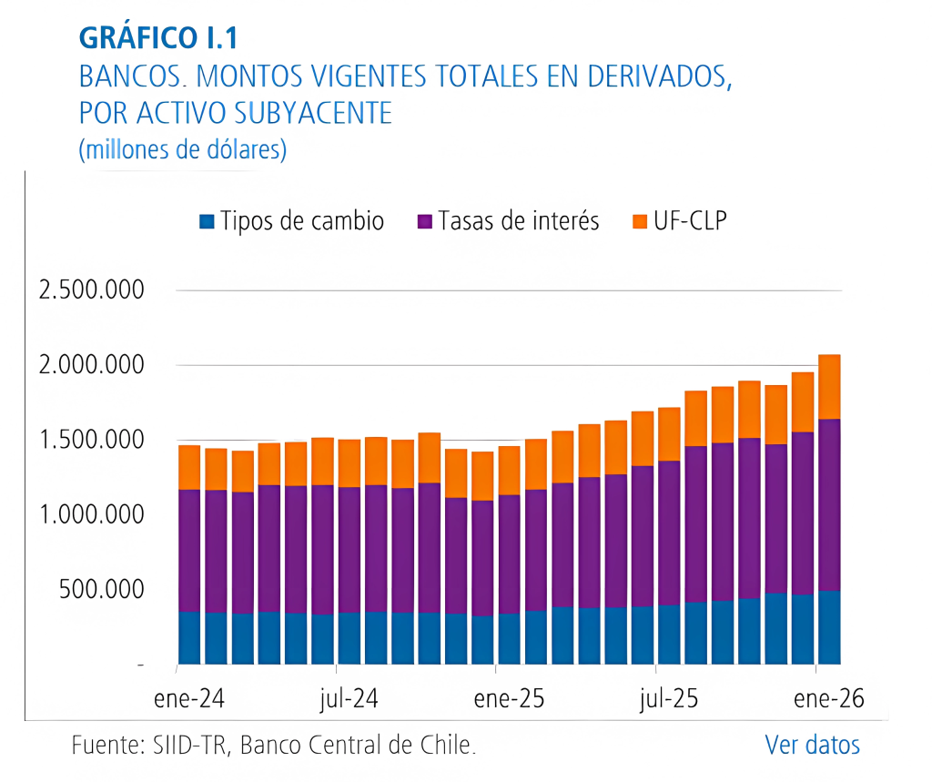 Mercado de derivados chileno a enero 2026. (Fuente: Banco Central de Chile)