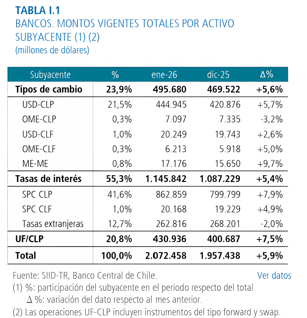 Tipos de derivados utilizados en Chile en enero 2026